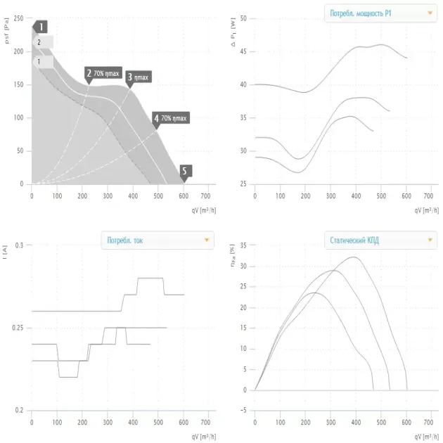 Крива продуктивності канального вентилятора Ruck EM 150L E2M 01, фото - 2