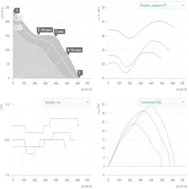 Кривая производительности канального вентилятора Ruck EM 160L E2M 01, фото - 2
