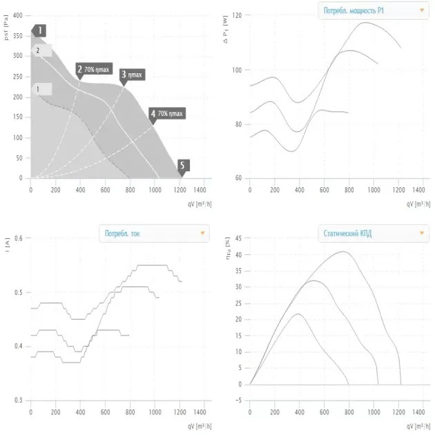 Кривая производительности канального вентилятора Ruck EM 200 E2M 01, фото - 2