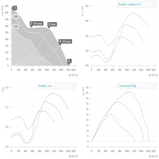 Крива продуктивності канального вентилятора Ruck EM 250 E2M 01, фото - 2