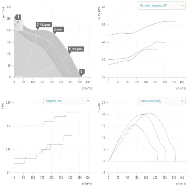 Кривая производительности канального вентилятора Ruck EL 125 E2M 01, фото - 2