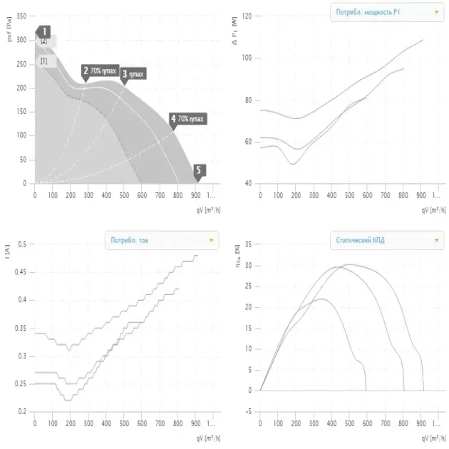 Кривая производительности канального вентилятора Ruck EL 200 E2M 01, фото - 2
