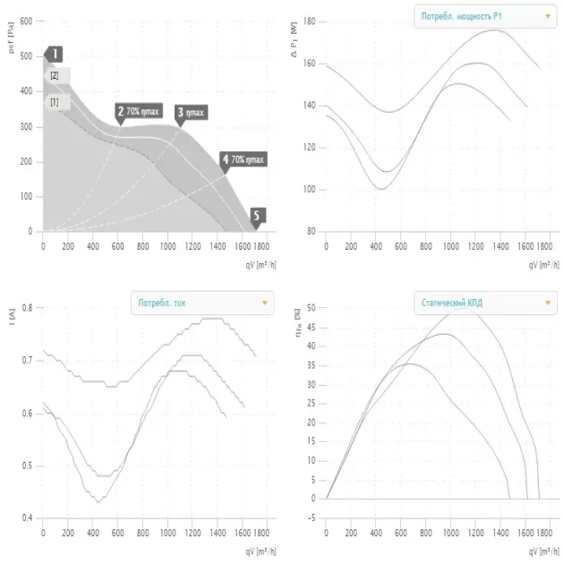 Крива продуктивності канального вентилятора Ruck EL 250 E2M 01, фото - 2