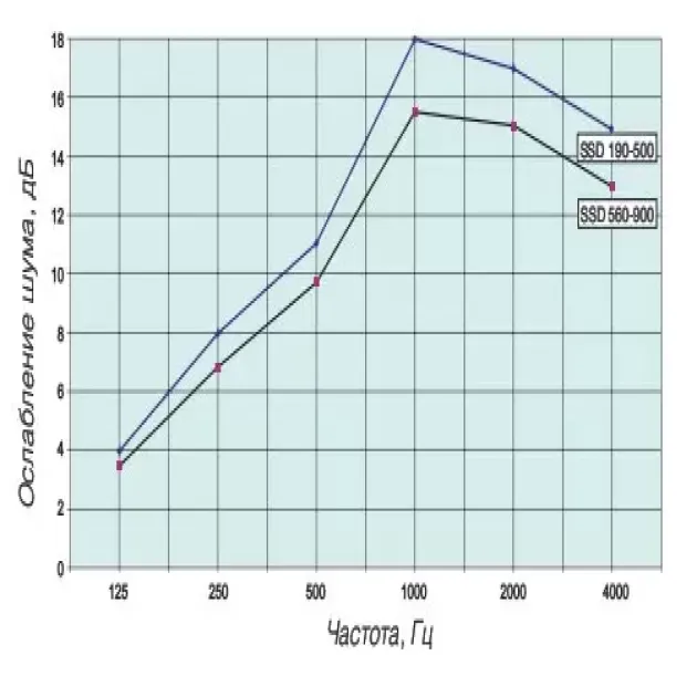 Шумоглушник Systemair SSD, 9560, фото - 2, фото - 2