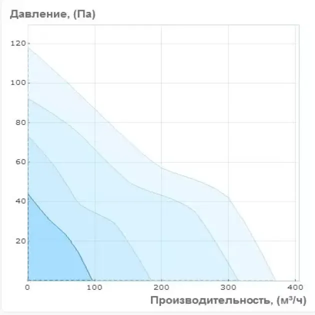 Крива продуктивності вентилятора Вентс 100 Квайт ТН алюм, фото - 3