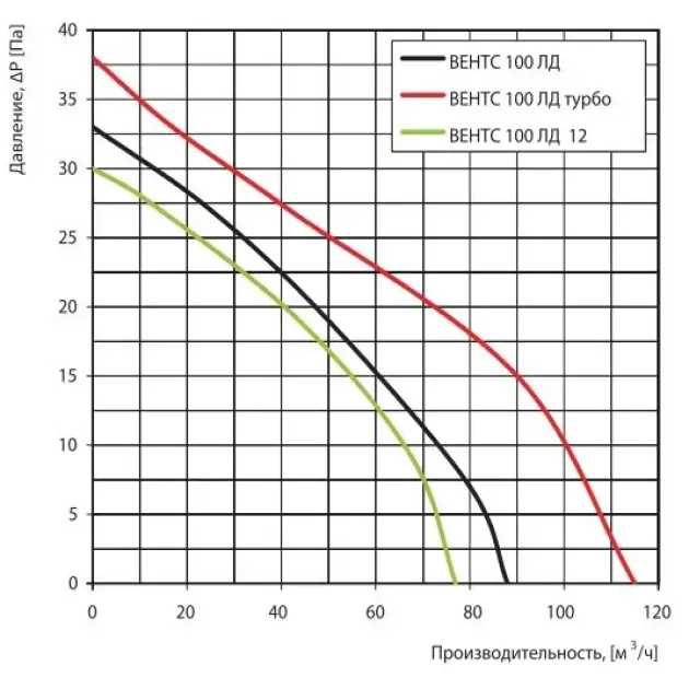 Крива продуктивності вентилятора Вентс 100 ЛД ДО, фото - 4