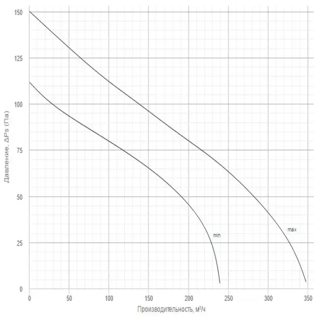 Кривая производительности канального вентилятора Вентс ТТ ПРО 125, фото - 4