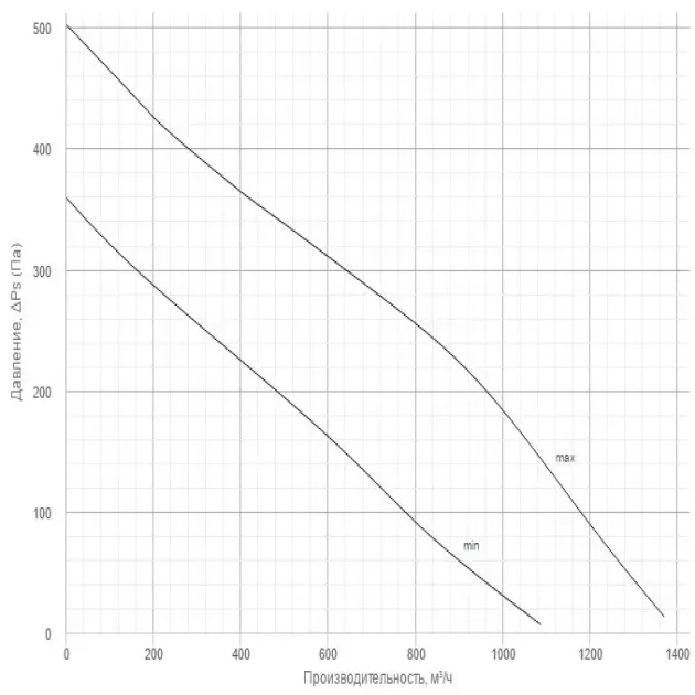 Кривая производительности канального вентилятора Вентс ТТ ПРО 250, фото - 4