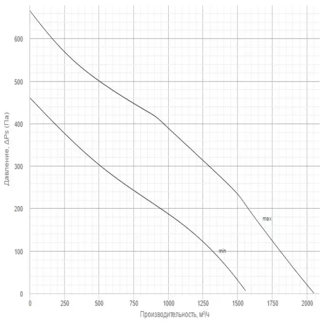 Кривая производительности канального вентилятора Вентс ТТ ПРО 315, фото - 4