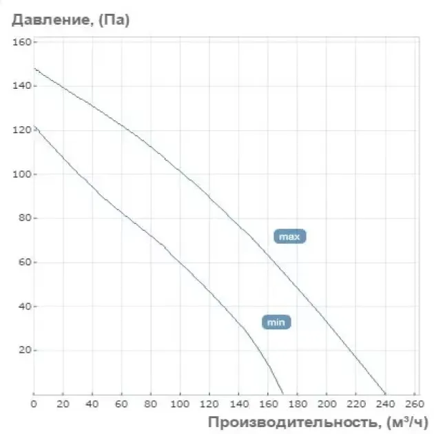 Крива продуктивності канального вентилятори Вентс ТТ Сайлент-100 М, фото - 3