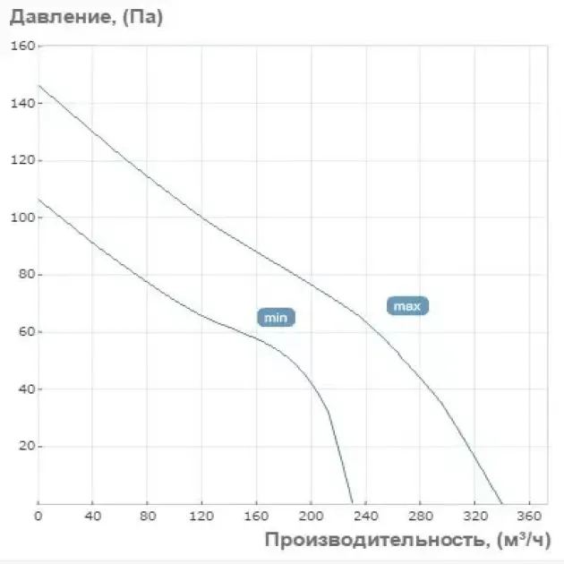 Крива продуктивності канального вентилятори Вентс ТТ Сайлент-М 125, фото - 3