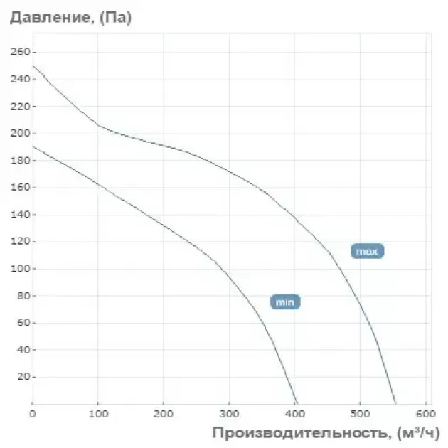 Крива продуктивності канального вентилятори Вентс ТТ Сайлент-М 150, фото - 3