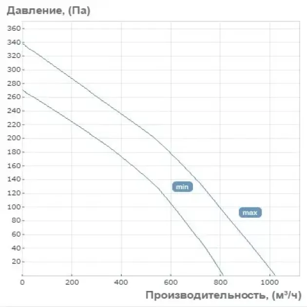 Крива продуктивності канального вентилятори Вентс ТТ Сайлент-200 М, фото - 3