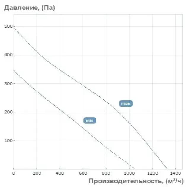 Кривая производительности канального вентилятора Вентс ТТ Сайлент-М 250, фото - 3