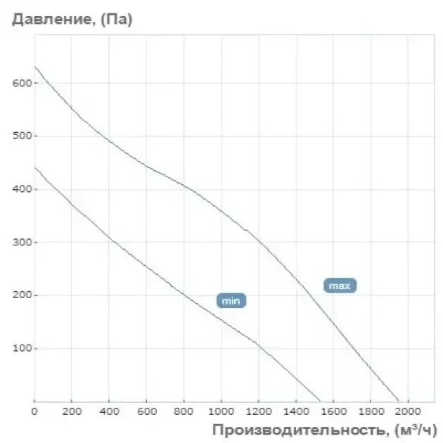 Кривая производительности канального вентилятора Вентс ТТ Сайлент-М 315, фото - 3