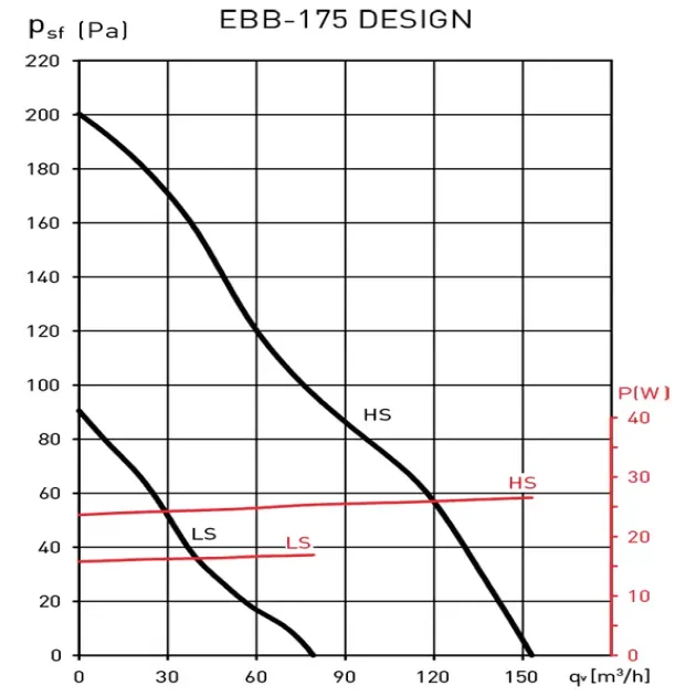 График производительности вентилятора Soler&Palau EBB-175 DV DESIGN, фото - 2