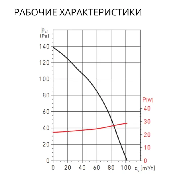 Рабочие характеристики Soler&Palau серії EB-100 HT, фото - 5