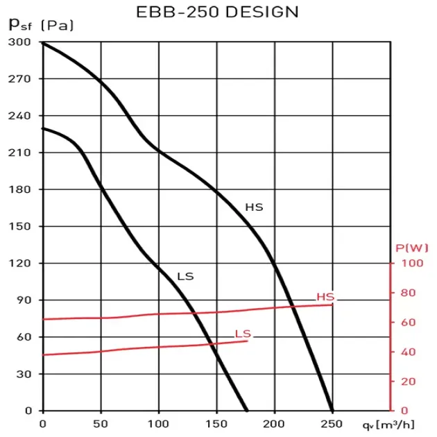График производительности вентилятора Soler&Palau EBB-250 DV DESIGN, фото - 2