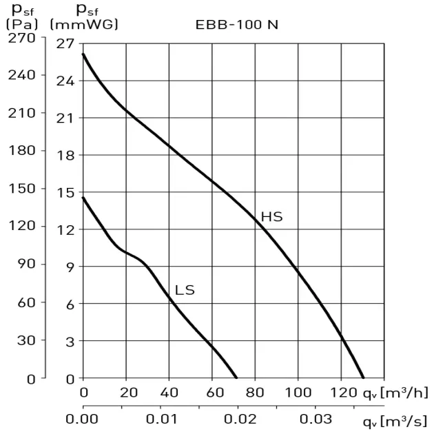 Графік продуктивності вентилятори Soler&Palau EBB-100 NHT, фото - 4