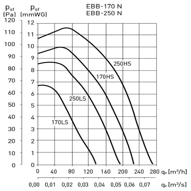Графік продуктивності вентилятори Soler&Palau EBB-250 N HT, фото - 3