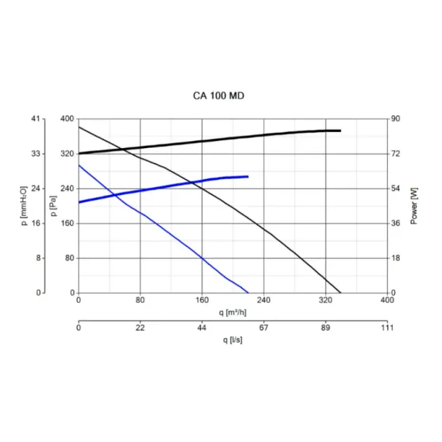 Кривая производительности канального вентилятора Vortice CA 100 MD, фото - 3