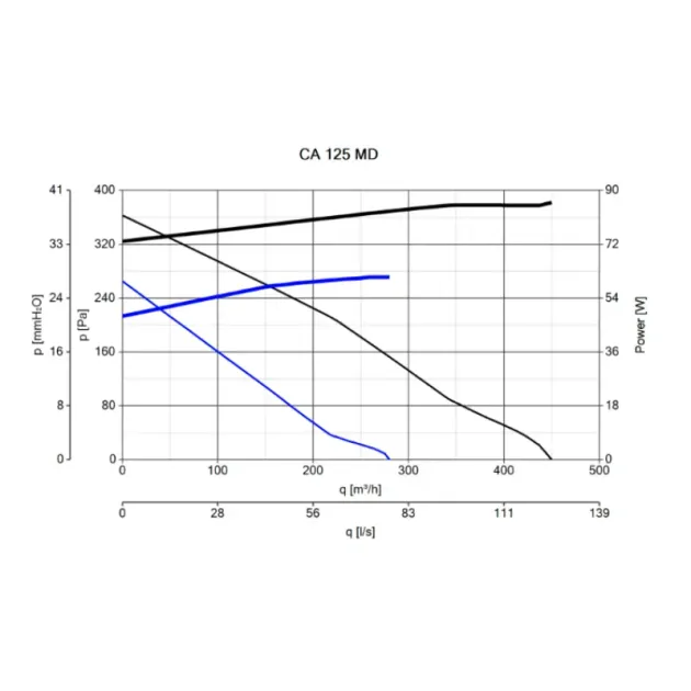Кривая производительности канального вентилятора Vortice CA 125 MD, фото - 4