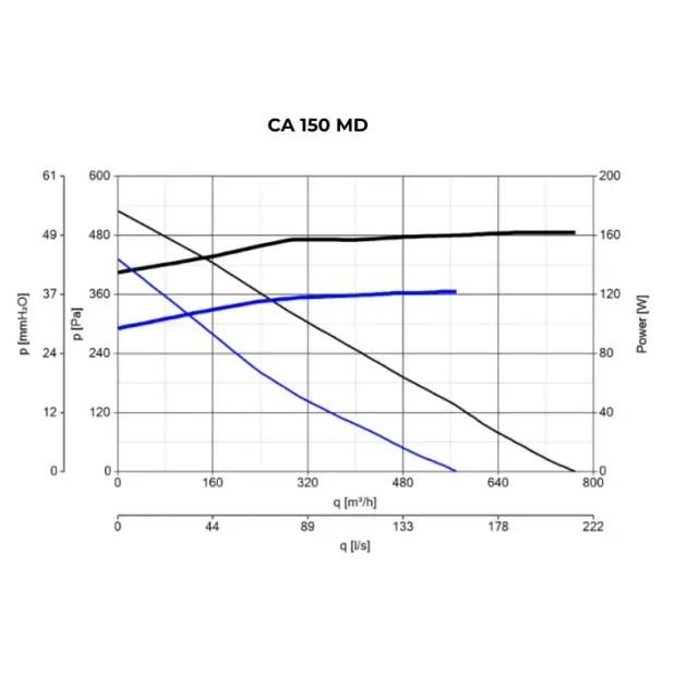 Кривая производительности канального вентилятора Vortice CA 150 MD, фото - 5