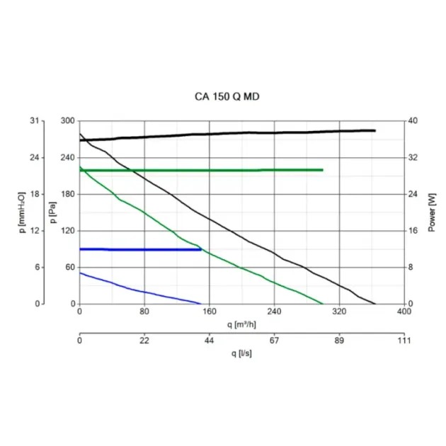 Кривая производительности канального вентилятора Vortice CA 150 Q MD, фото - 6