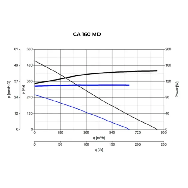 Кривая производительности канального вентилятора Vortice CA 160 MD, фото - 7