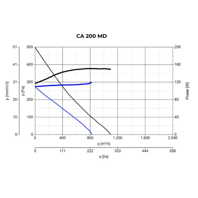 Кривая производительности канального вентилятора Vortice CA 200 MD, фото - 8