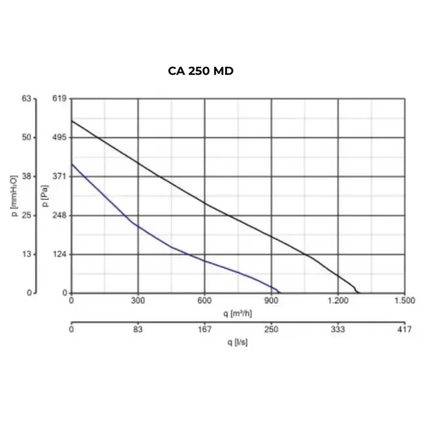 Кривая производительности канального вентилятора Vortice CA 250 MD, фото - 9