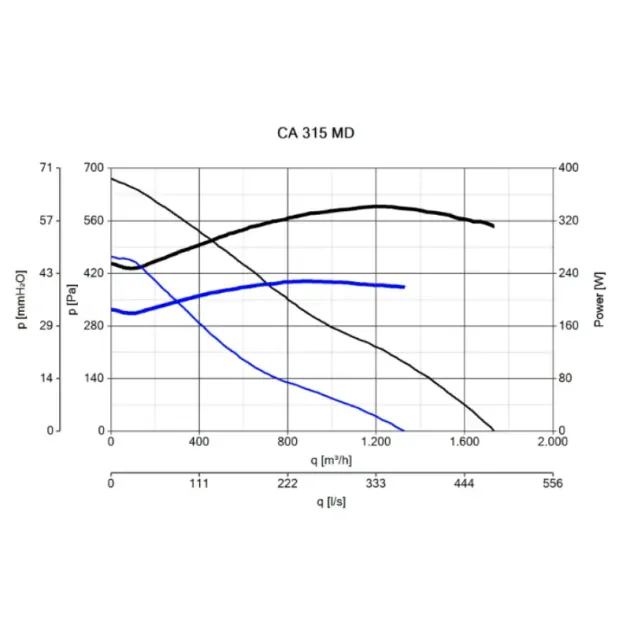 Кривая производительности канального вентилятора Vortice CA 315 MD, фото - 10