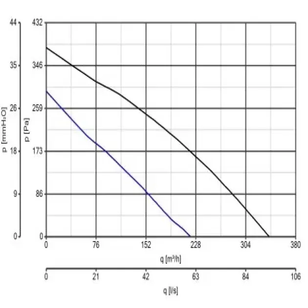 Крива продуктивності канального вентилятора Vortice CA 100 MD, фото - 3