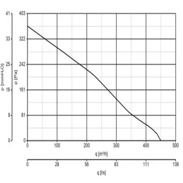 Крива продуктивності канального вентилятора Vortice CA 125 MD, фото - 4
