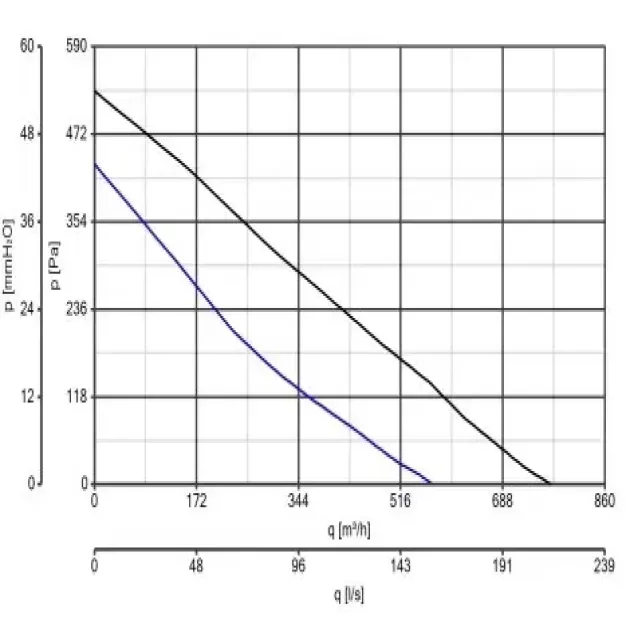 Крива продуктивності канального вентилятора Vortice CA 150 MD, фото - 5