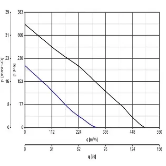 Крива продуктивності канального вентилятора Vortice CA 150 Q MD, фото - 6