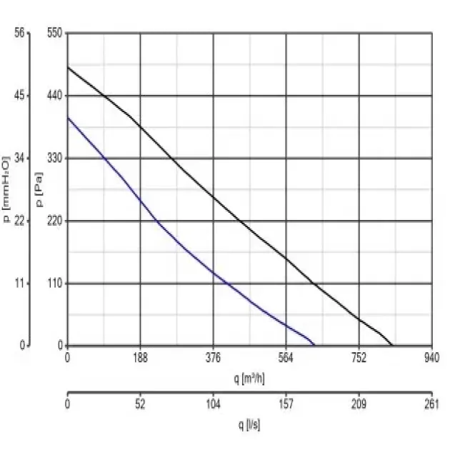 Крива продуктивності канального вентилятора Vortice CA 160 MD, фото - 7