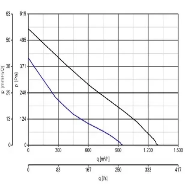 Крива продуктивності канального вентилятора Vortice CA 200 MD, фото - 8