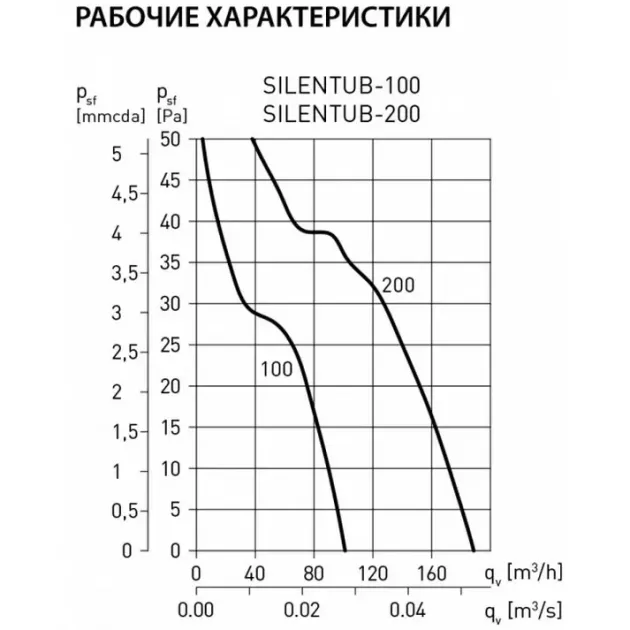 График производительности Soler&Palau Silentub-200, фото - 3