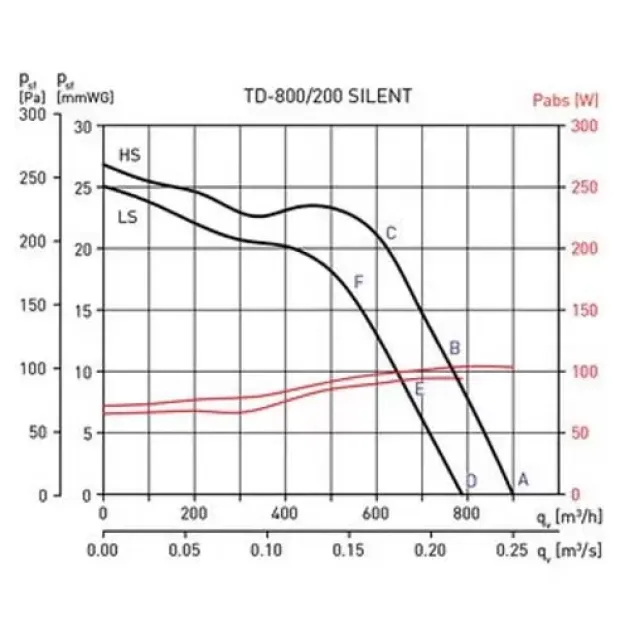 Рабочая характеристика канального вентилятора Soler&Palau TD – 800/200 Silent 3V, фото - 3